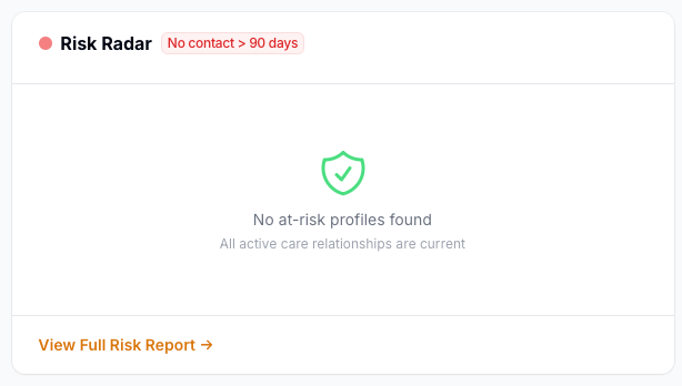 Risk Radar widget showing no at-risk profiles with green shield icon and message "All active care relationships are current"