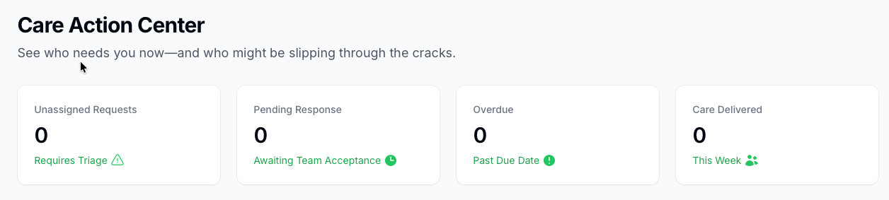 ystem Pulse showing four metrics: 0 unassigned requests, 0 pending responses, 0 overdue care, 0 care delivered this week.