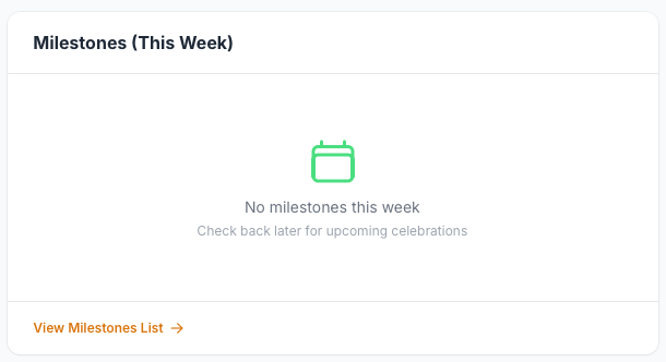 Milestones widget showing no milestones this week with green calendar icon and message to check back for upcoming celebrations