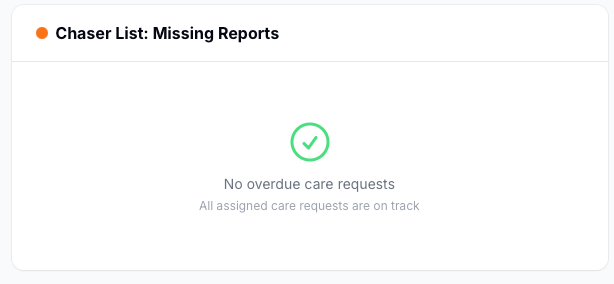 Chaser List widget showing no overdue care requests with green checkmark icon and message "All assigned care requests are on track"