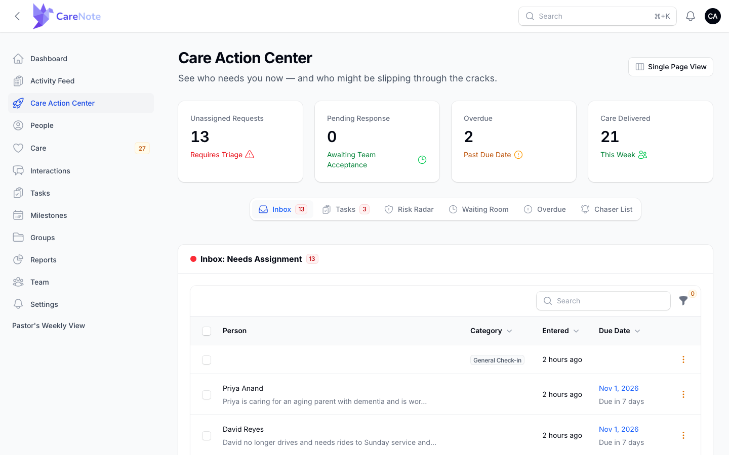 The Care Action Center with four stat cards, six tabs with count badges, and the Inbox: Needs Assignment panel