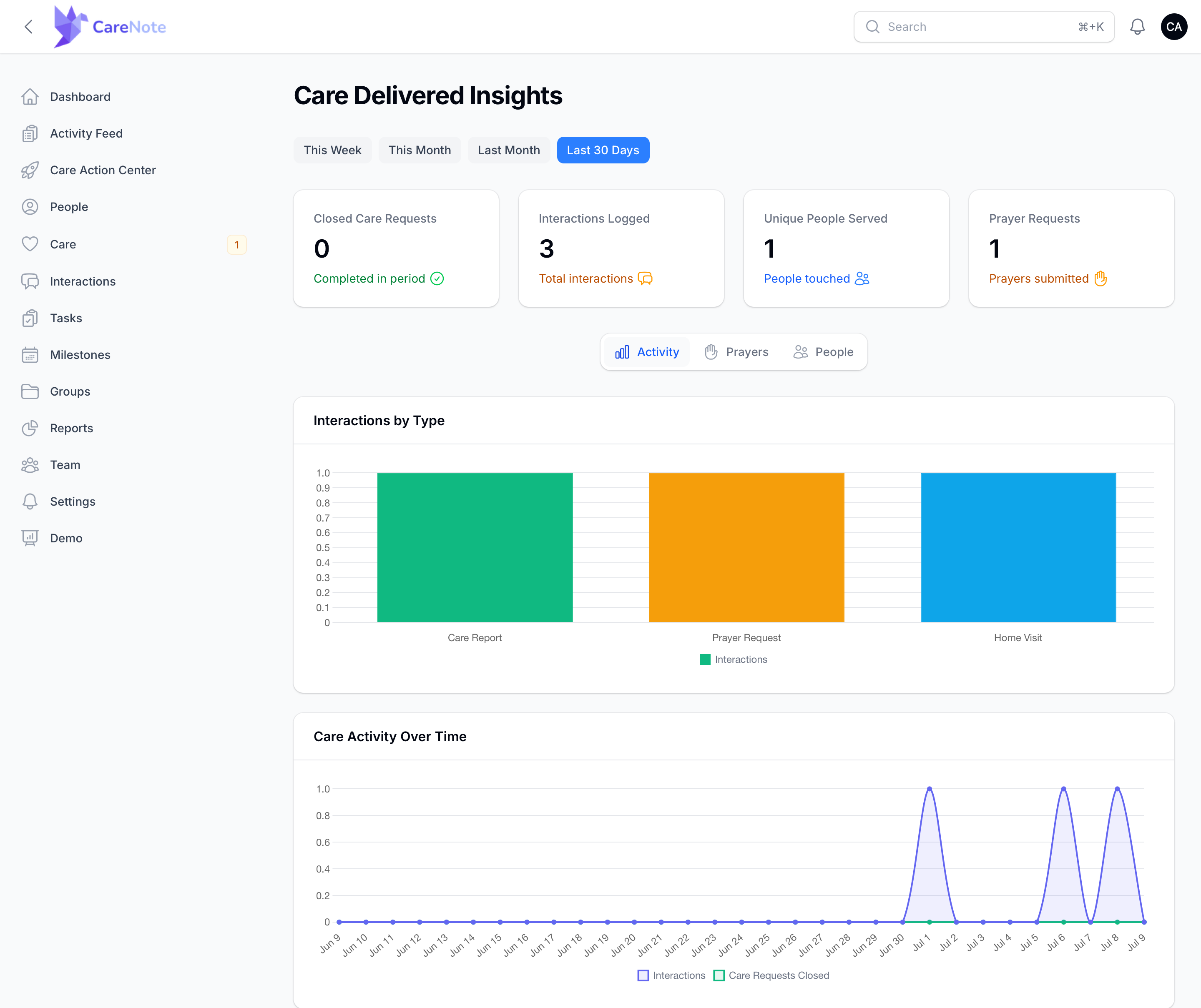 Care Delivered Insights with date-range buttons, stat cards and charts