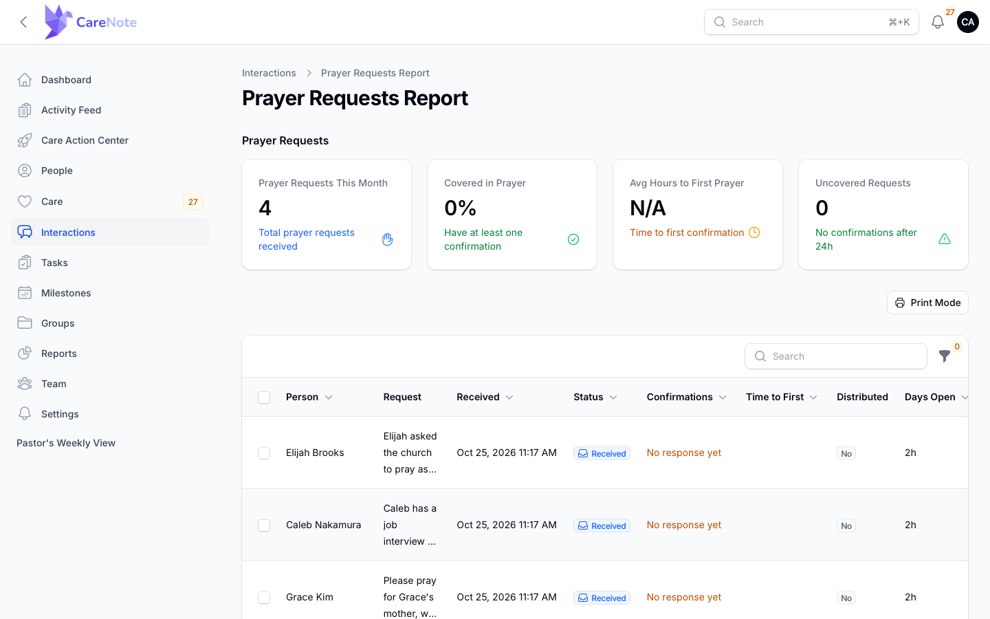 The Prayer Requests Report with four tiles and the requests table