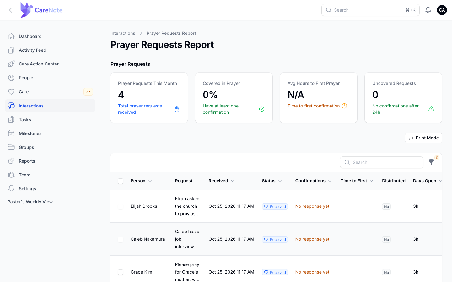 The Prayer Requests Report with its tiles and table