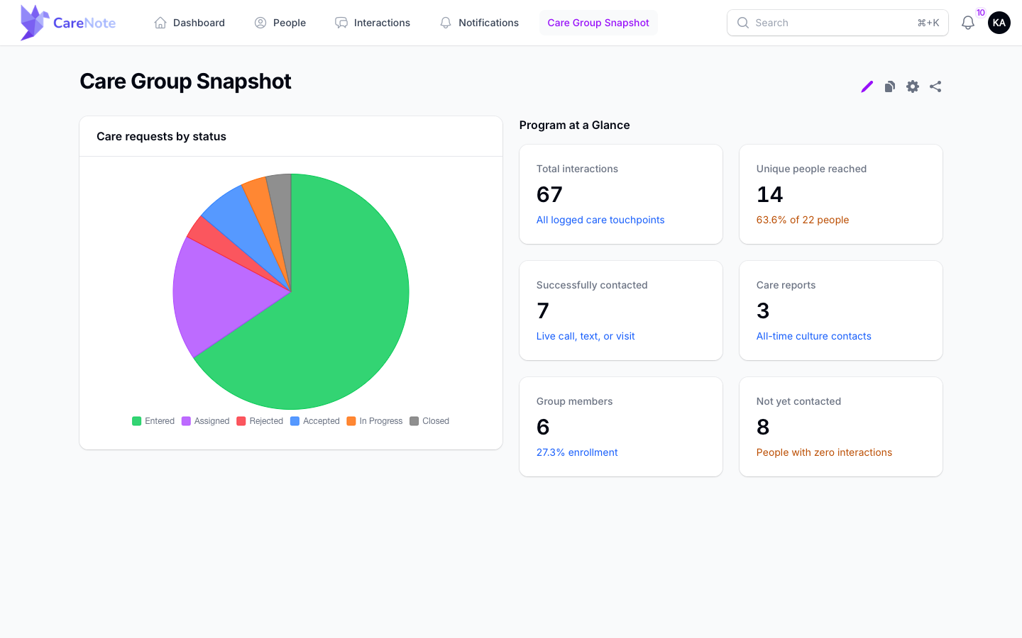 A finished Team Member dashboard with a pie chart of care requests by status