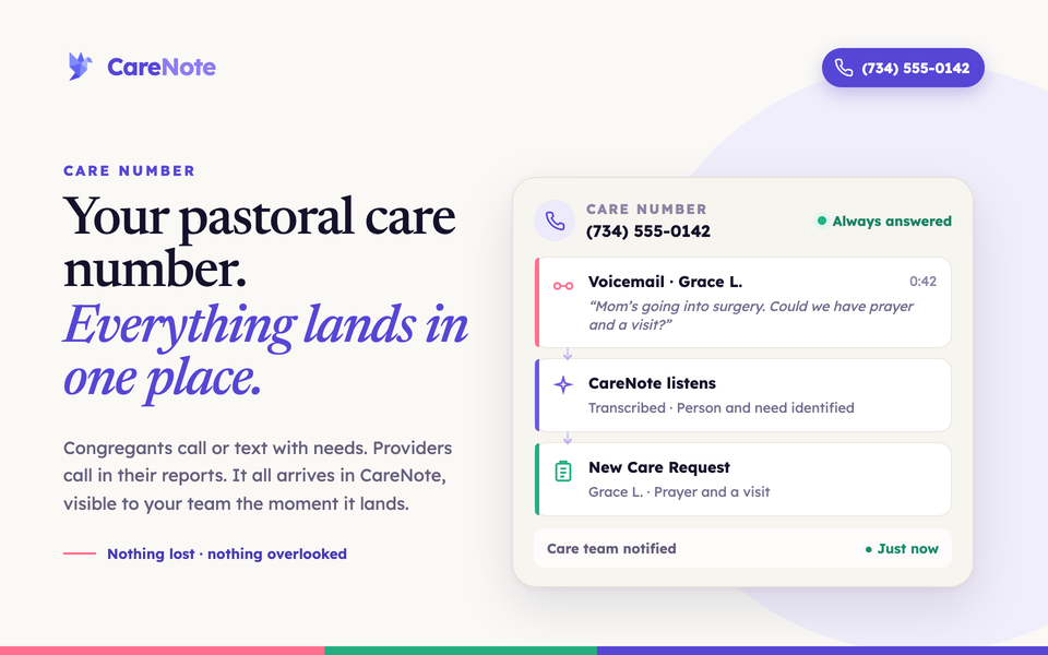 Your pastoral care number: a voicemail from a congregant becomes a transcript and a new care request, with the care team notified right away