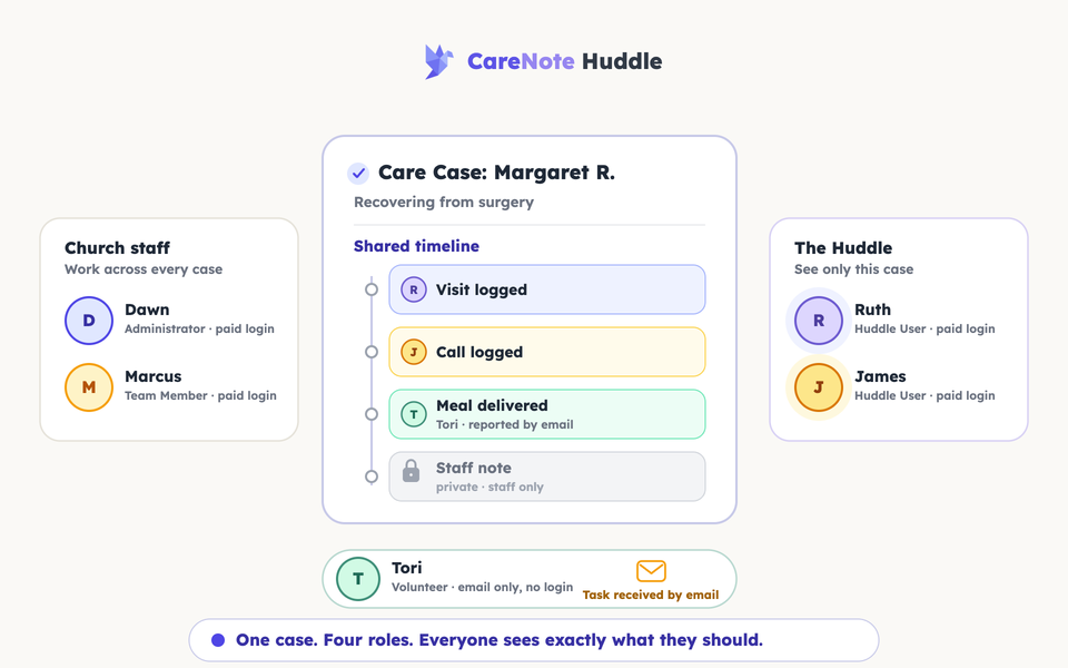 CareNote Huddle diagram: church staff, two Huddle Users, and a volunteer around one shared care case timeline