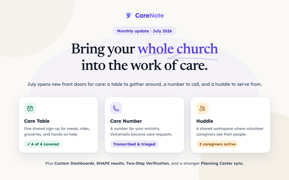 Headline 'Bring your whole church into the work of care' above three cards: Care Table meal sign-up, Care Number voicemail to care request, and Huddle volunteer caregiver workspace