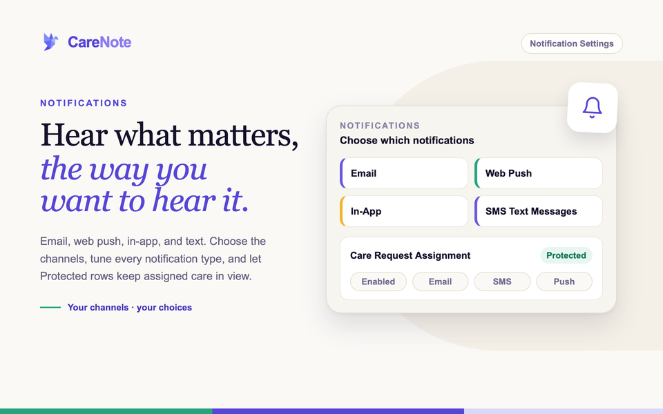 Notification settings card listing Email, Web Push, In-App, and SMS channels beside a Protected Care Request Assignment row