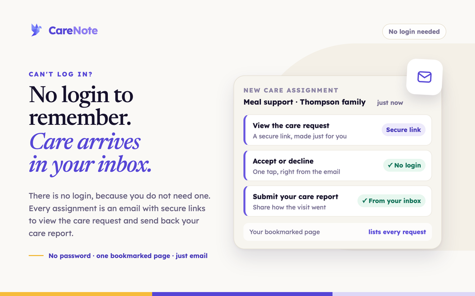 CareNote card of three assignment steps beside the headline: No login to remember, care arrives in your inbox