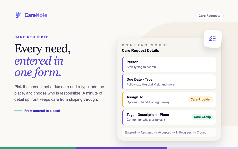 A Create Care Request form outline listing Person, Due Date, Type, Assign To, and Place beside Care Provider and Group.