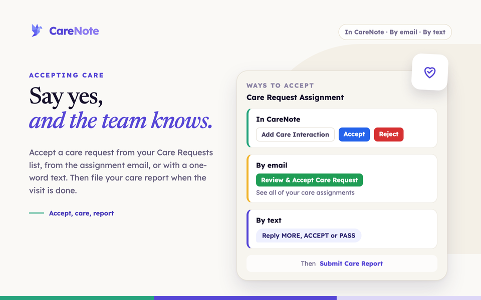 CareNote card titled Ways to Accept with In CareNote, By email and By text lanes, ending in Submit Care Report