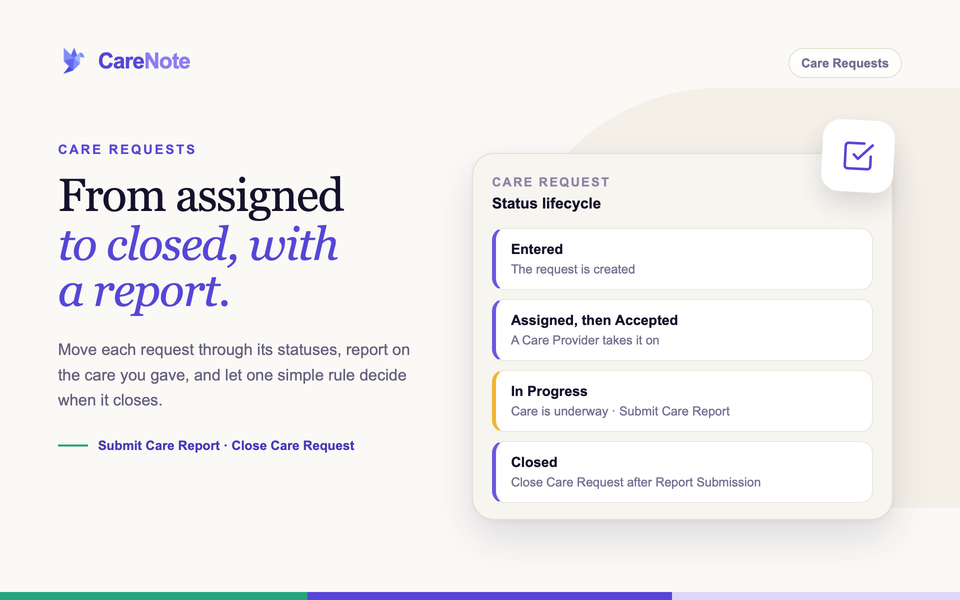Status lifecycle card: Entered, Assigned then Accepted, In Progress, Closed, with the headline From assigned to closed